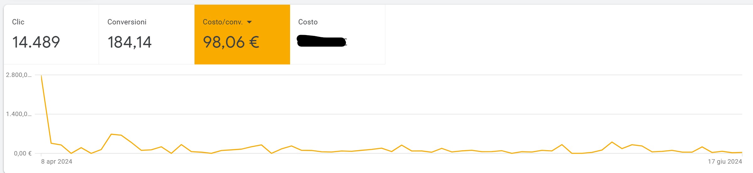 -90% cost per lead con Meta e Google